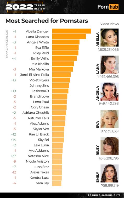 most watched pornstar|The PornHub 2023 Year in Review Is Here